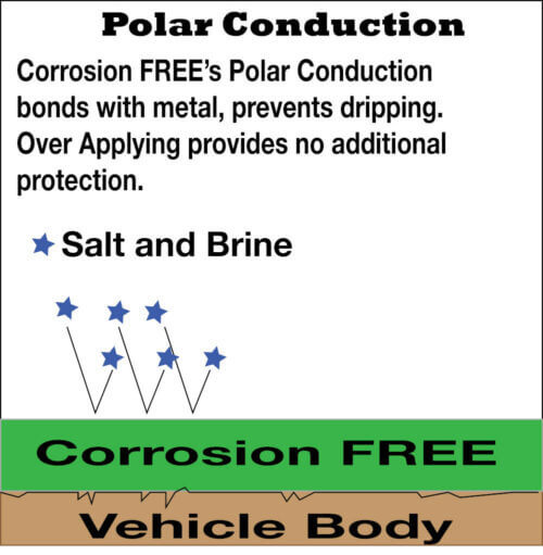 Corrosion FREE's Polar Conduction bonds with metal, prevents dripping. Over-applying provides no additional protection.