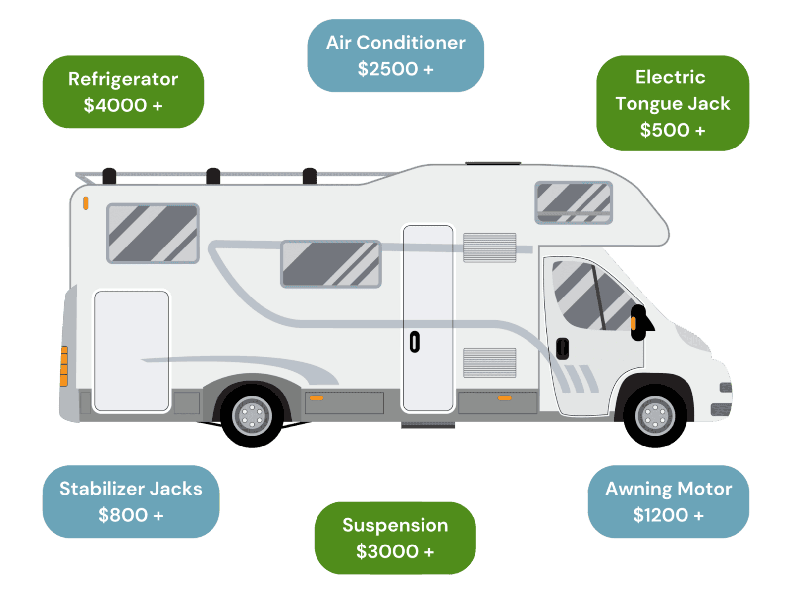 RV Diagram