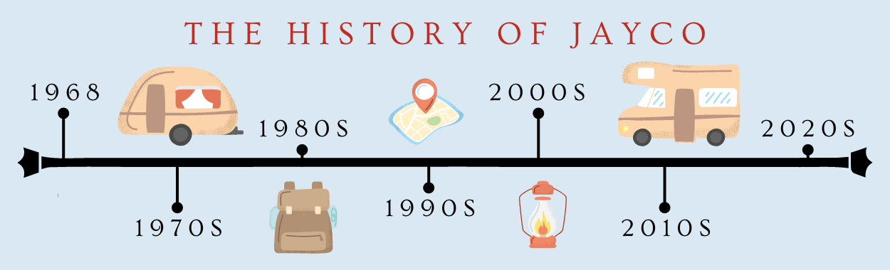 History of Jayco Near Baird, TX