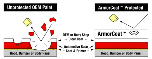 ArmorCoat Protection ArmorCoat Diagram demonstrating how it works.
