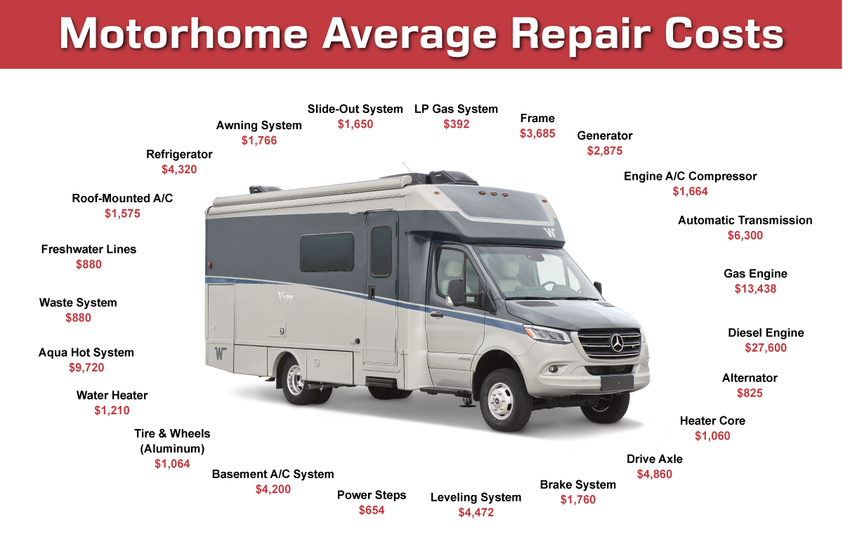 Coverage Cost Table