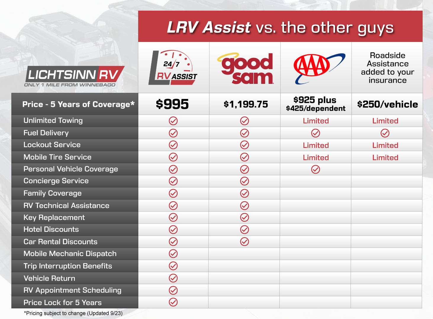 LRV Assist Comparison Table