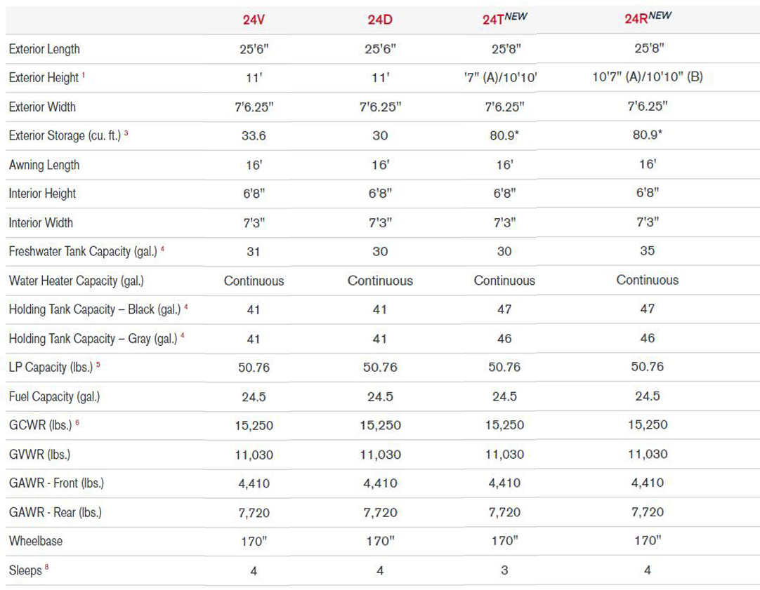 Winnebago Navion Specification Chart