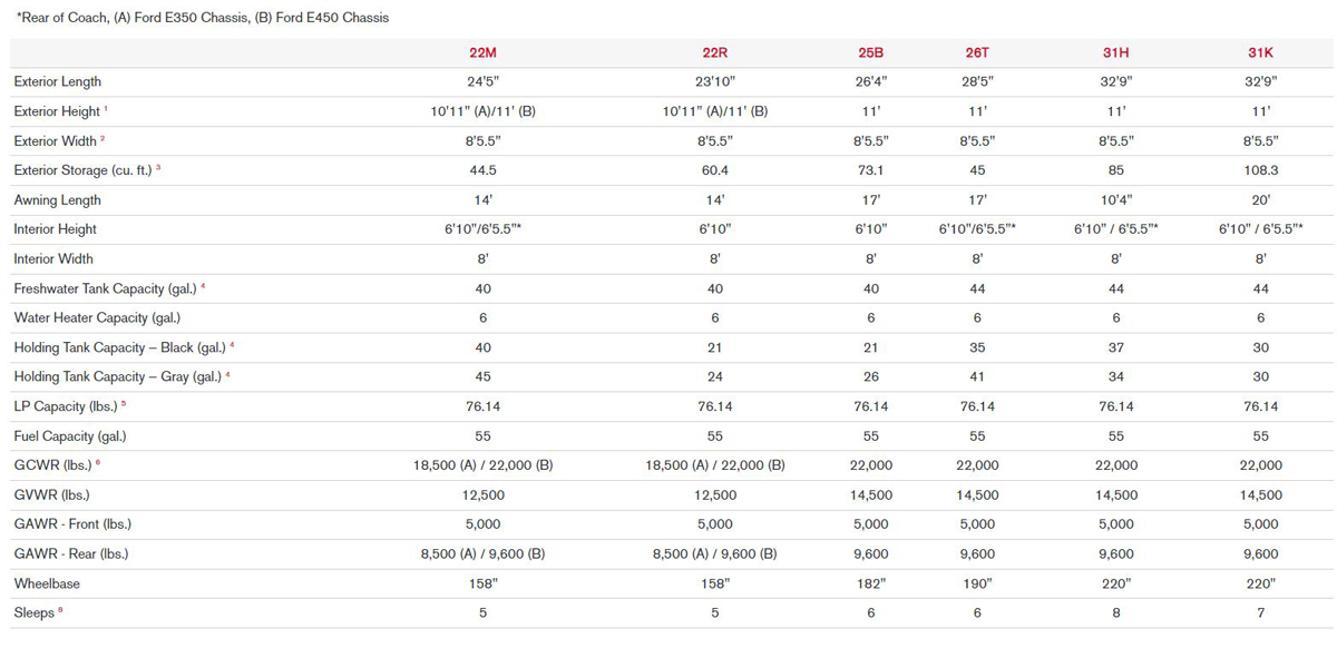 Winnebago Minnie Winnie Specifications