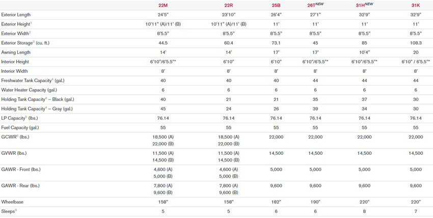 Winnebago Spirit Specifications