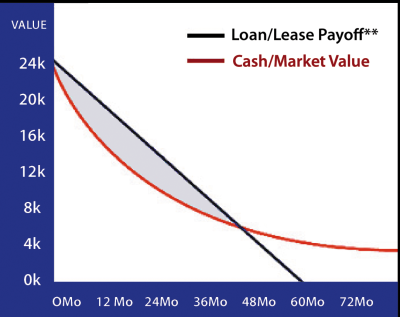 Loan/Lease Payoff Chart
