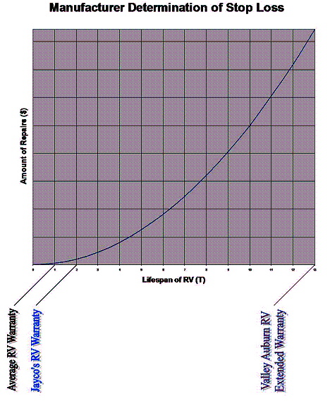 Manufacturer Determination Of Stop Loss