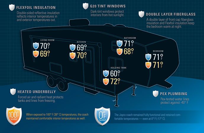 Jayco Eagle HTX Construction Infographic